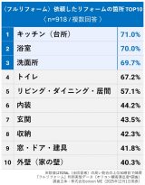 �q�t�����t�H�[���r�˗��������t�H�[���̉ӏ� TOP10�@���u���t�H�[�����p���ԃf�[�^�i�I���R���ڋq�����x(R)�����j 