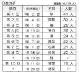 2025�N���܂�l�C�̕\�L�x�X�g10�i���̎q�j 