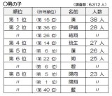 2025�N���܂�l�C�̕\�L�x�X�g10�i�j�̎q�j 