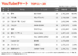 YouTube`[gTOP20(Wv:11/28`12/4) 