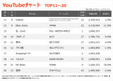 YouTube�`���[�gTOP20(�W�v����:12/5�`12/11) 