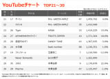 YouTube�`���[�gTOP30(�W�v����:12/5�`12/11) 