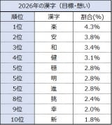 �g2026�N�̊����h�g�b�v10 