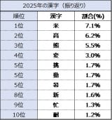 2025�N�̊����g�b�v10 