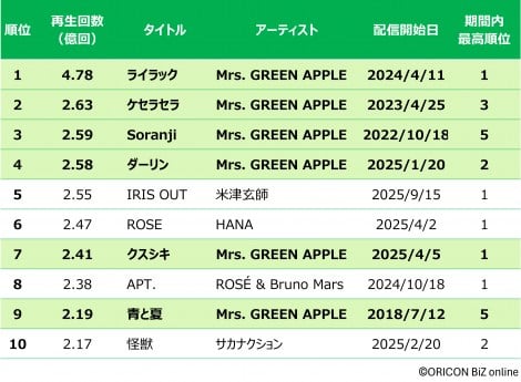 �I���R���N�ԃX�g���[�~���O�����L���OTOP10 