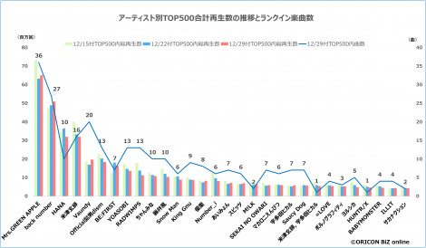 �y�O���t�z�ŐV�ŃA�[�e�B�X�g��TOP500���v�Đ����̐��ڂƃ����N�C���y�Ȑ� 