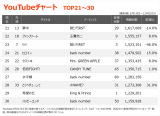 YouTube�`���[�gTOP30(�W�v����:12/19�`12/25) 