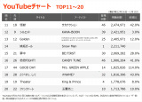 YouTube�`���[�gTOP20(�W�v����:2025/12/26�`2026/1/1) 