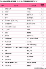 �uNHK�g���̍���v�̏��Ȃ̃X�g���[�~���O�Đ���������TOP20 