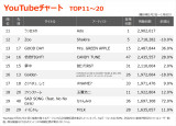 YouTube�`���[�gTOP20(�W�v����:2026/1/2�`2026/1/8) 