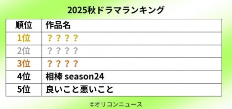 �u2025�N�H�h���}�v�ŏI�A�����x�����L���OTOP10�@�ŏI��ł̓��X���o�́w���Ⴀ�A���񂽂�����Ă݂��x��1�ʂ��l�� 