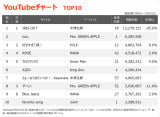 �yYouTube�`���[�g�z�ĒÌ��t�uIRIS OUT�vV17�A2�ʂ̓~�Z�X�V�ȁululu.�v�A�uNo No Girls�v�t�@�C�i���X�g�E�ӂ݂̏��o��TOP10���� 