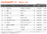 YouTube�`���[�gTOP20(�W�v����:2026/1/9�`2026/1/15) 