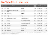 YouTube�`���[�gTOP30(�W�v����:2026/1/9�`2026/1/15) 