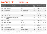 YouTube�`���[�gTOP30(�W�v����:2026/1/16�`2026/1/22) 