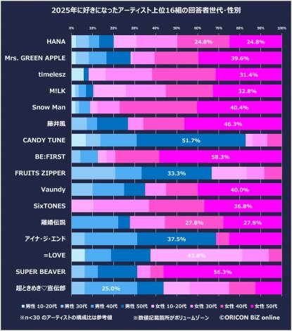 2025�N�ɍD���ɂȂ����A�[�e�B�X�g���16�g�̉񓚎Ґ���E���� 