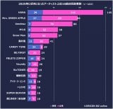 2025�N�ɐV�K�t�@���𑝂₵���A�[�e�B�X�g16�g�@���Ƀn�}���������́H�y���y�t�@���ӎ������z 