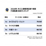 �y�������߂̉��]�E�����L���O TOP5�z�I���R���ڋq�����x�����iC�joricon ME inc. 