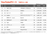 YouTube�`���[�gTOP20(�W�v����:2026/1/23�`2026/1/29) 