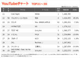 YouTube�`���[�gTOP30(�W�v����:2026/1/23�`2026/1/29) 