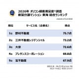 �y�������߂̐V�z�����}���V���� ���C�����L���O TOP5�z�I���R���ڋq�����x�����iC�joricon ME inc. 