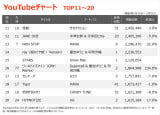 YouTube�`���[�gTOP20(�W�v����:2026/1/30�`2026/2/5) 