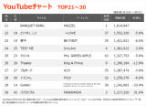 YouTube�`���[�gTOP30(�W�v����:2026/1/30�`2026/2/5) 
