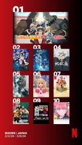 Netflix���{�ɂ�����T�Ԏ��������L���O(�V���[�Y)(2��2���`2��8��) 