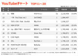 YouTube�`���[�gTOP20(�W�v����:2026/2/6�`2026/2/12) 